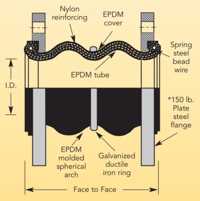 Flexzorber Double Sphere EED - 2