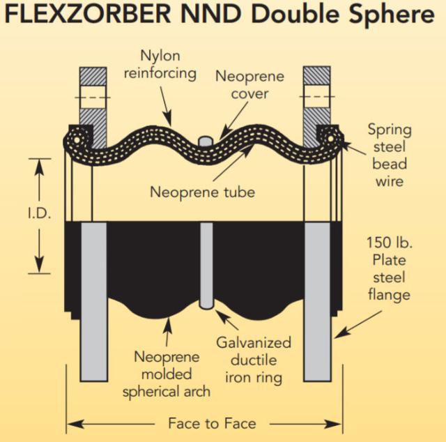 Flexzorber Double Sphere NND - 6